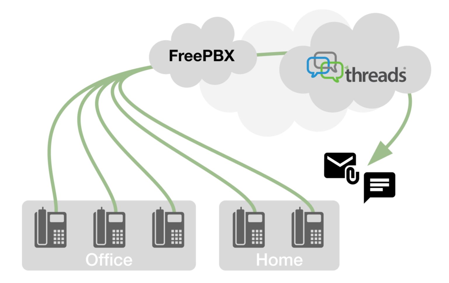 Threads Announces Call Transcription for FreePBX